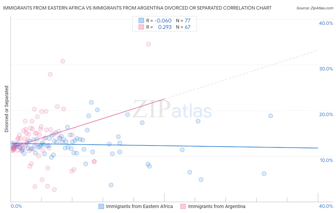 Immigrants from Eastern Africa vs Immigrants from Argentina Divorced or Separated