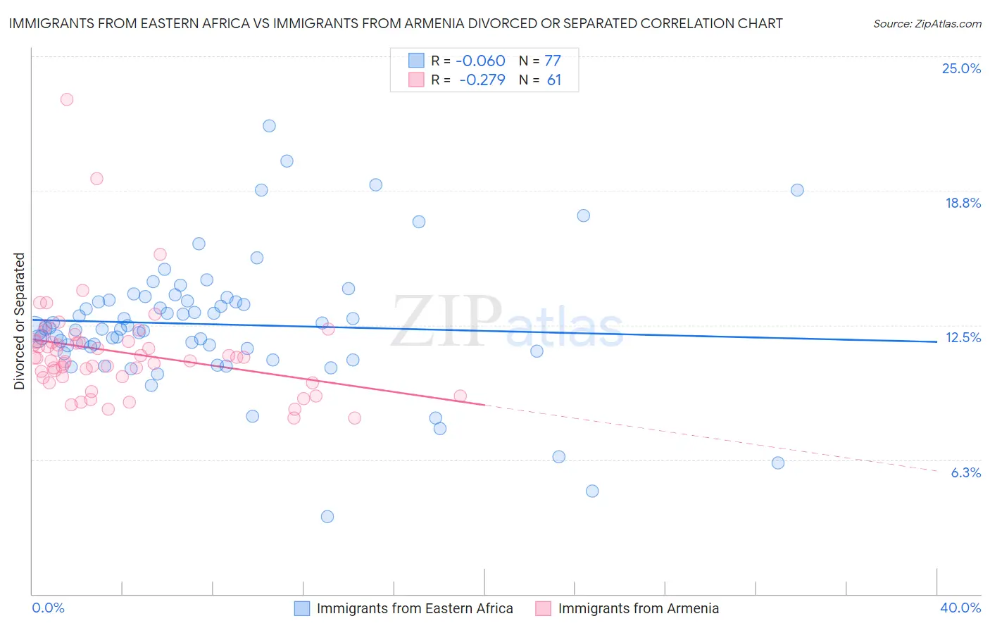 Immigrants from Eastern Africa vs Immigrants from Armenia Divorced or Separated