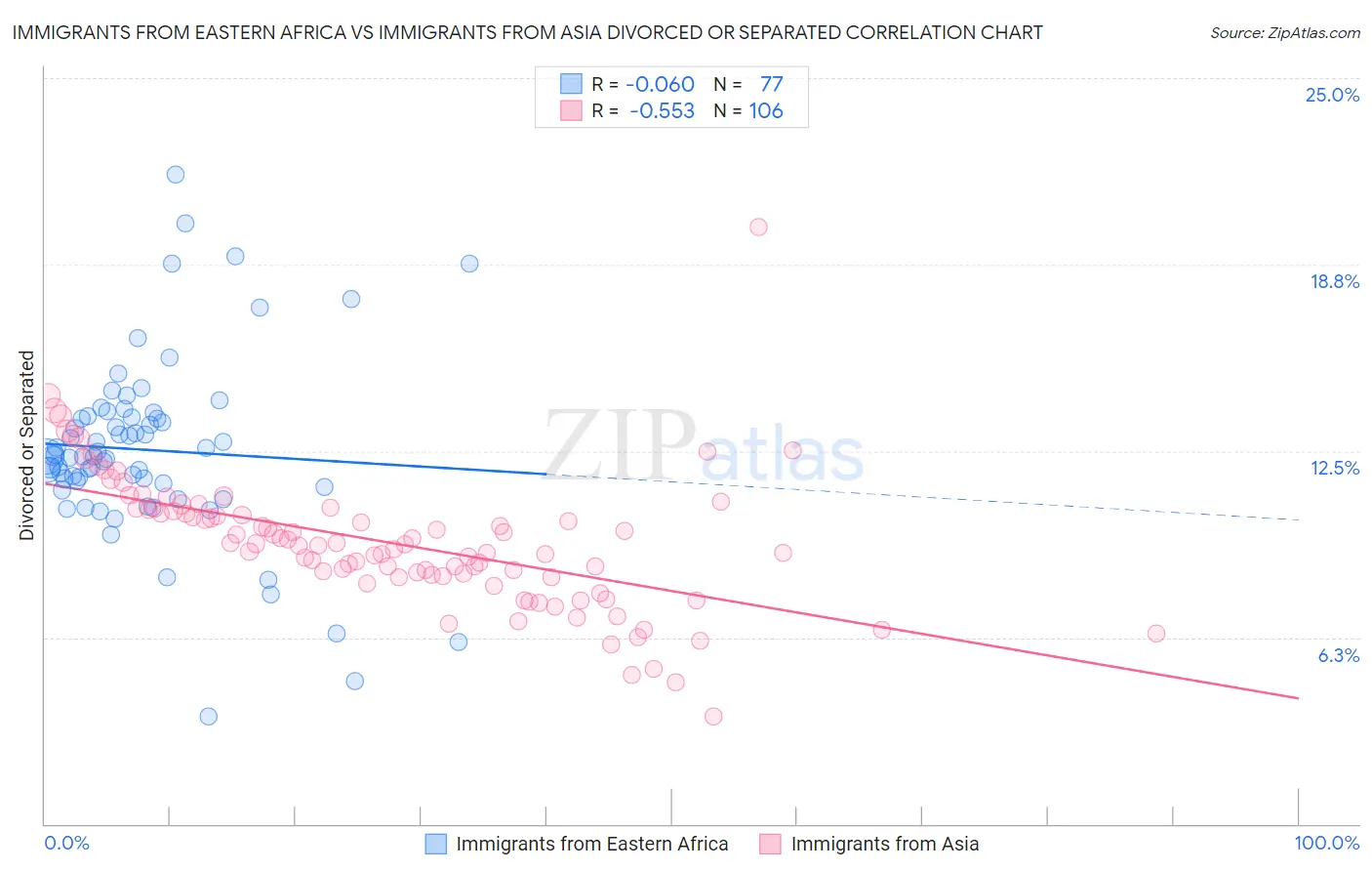 Immigrants from Eastern Africa vs Immigrants from Asia Divorced or Separated