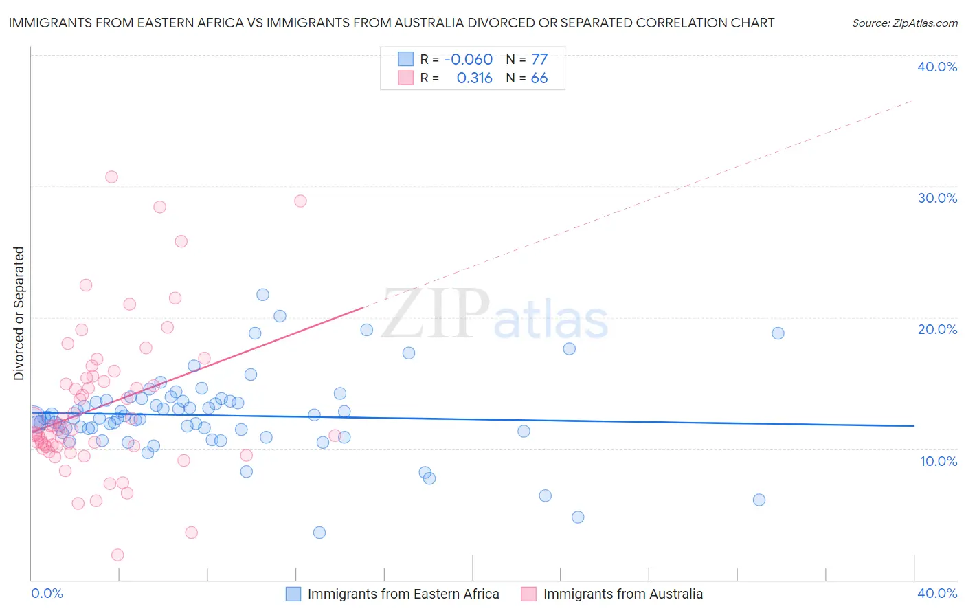 Immigrants from Eastern Africa vs Immigrants from Australia Divorced or Separated