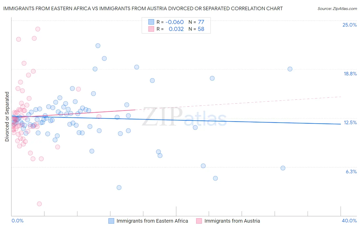 Immigrants from Eastern Africa vs Immigrants from Austria Divorced or Separated