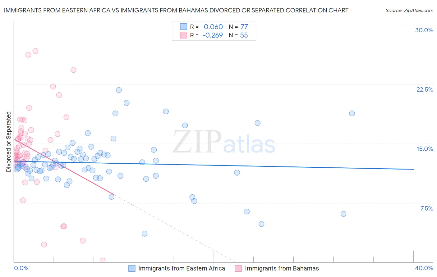 Immigrants from Eastern Africa vs Immigrants from Bahamas Divorced or Separated