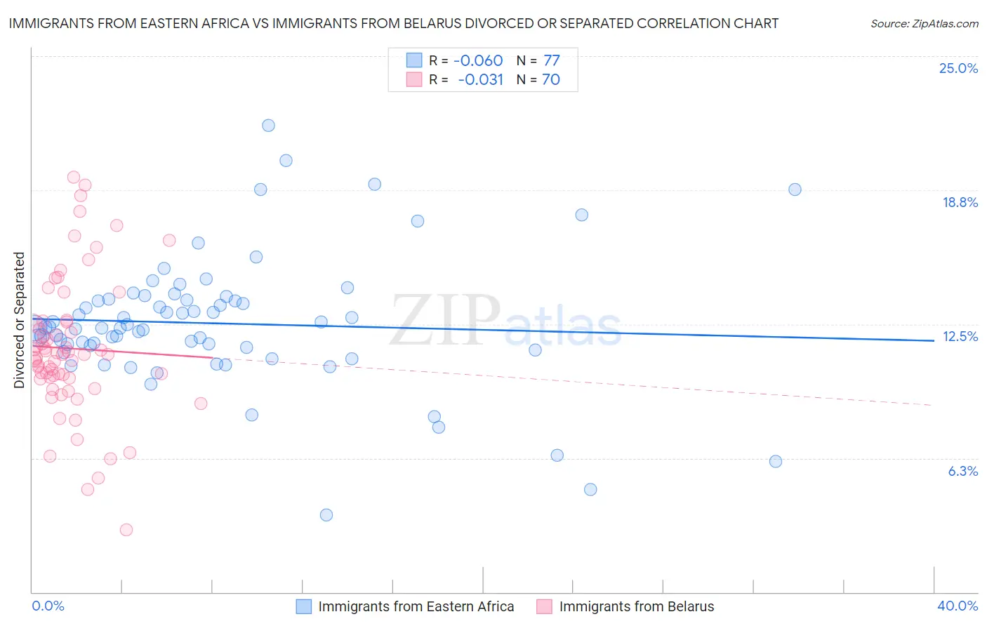 Immigrants from Eastern Africa vs Immigrants from Belarus Divorced or Separated