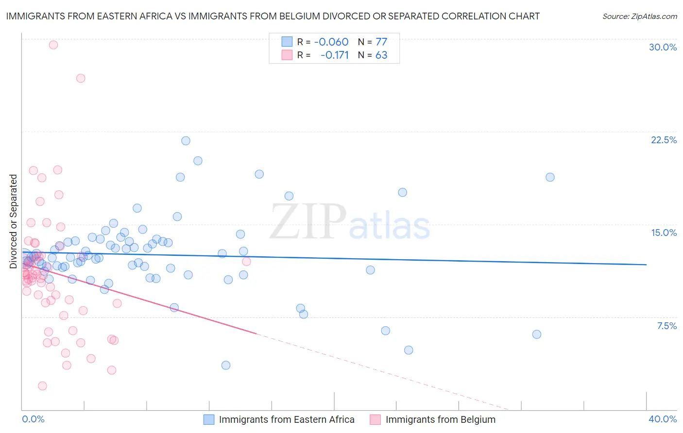 Immigrants from Eastern Africa vs Immigrants from Belgium Divorced or Separated