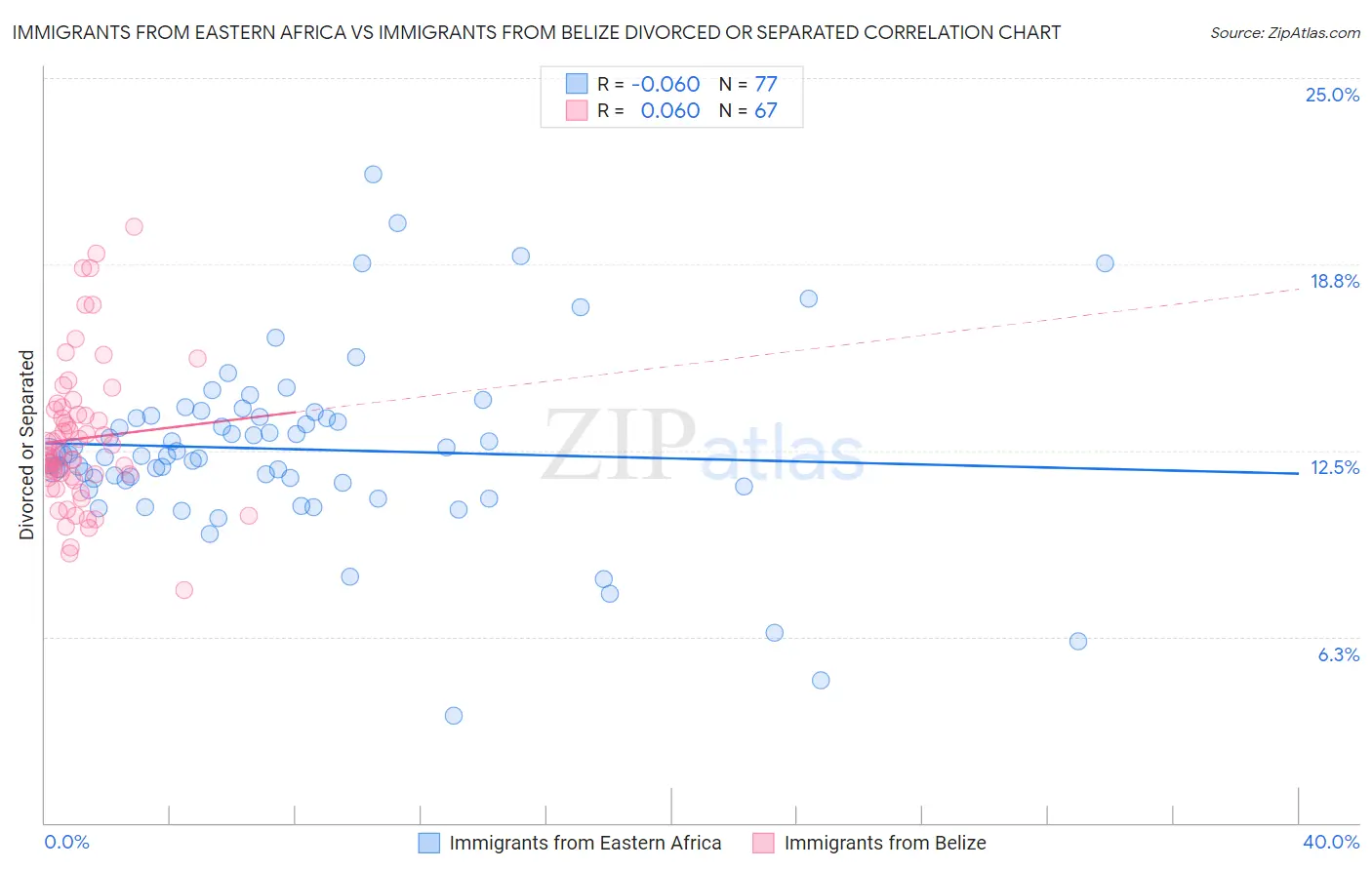 Immigrants from Eastern Africa vs Immigrants from Belize Divorced or Separated