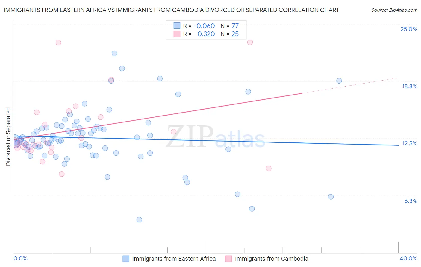 Immigrants from Eastern Africa vs Immigrants from Cambodia Divorced or Separated