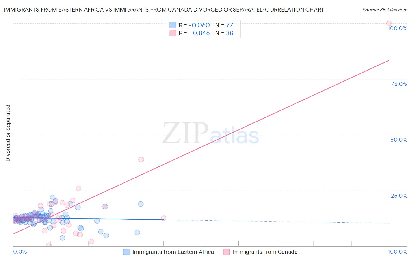 Immigrants from Eastern Africa vs Immigrants from Canada Divorced or Separated