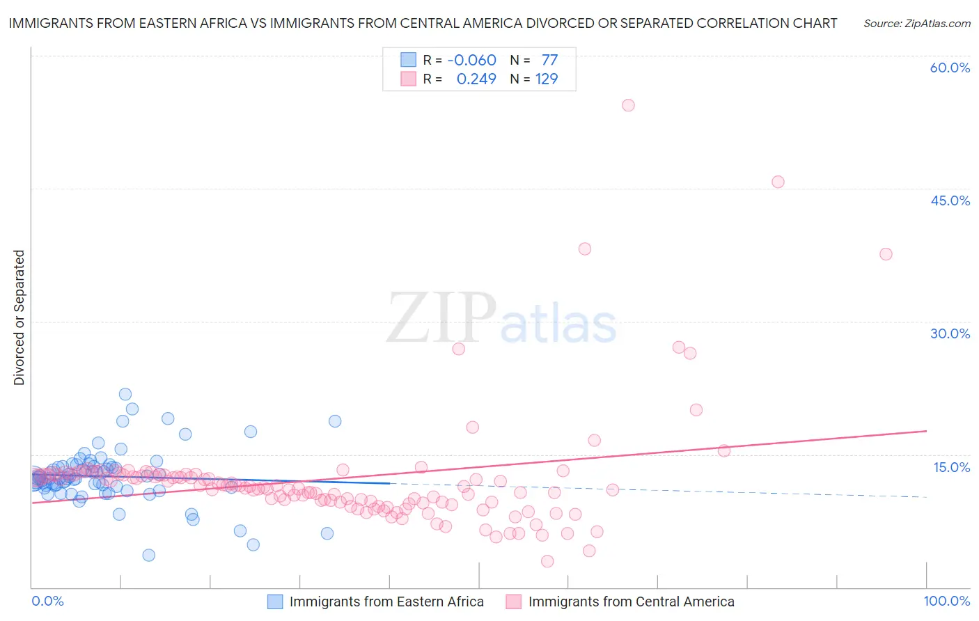 Immigrants from Eastern Africa vs Immigrants from Central America Divorced or Separated