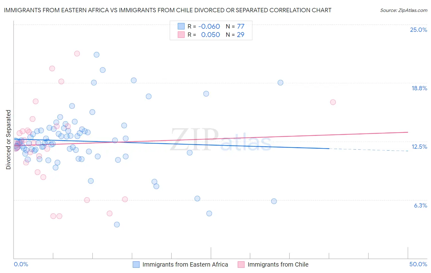 Immigrants from Eastern Africa vs Immigrants from Chile Divorced or Separated