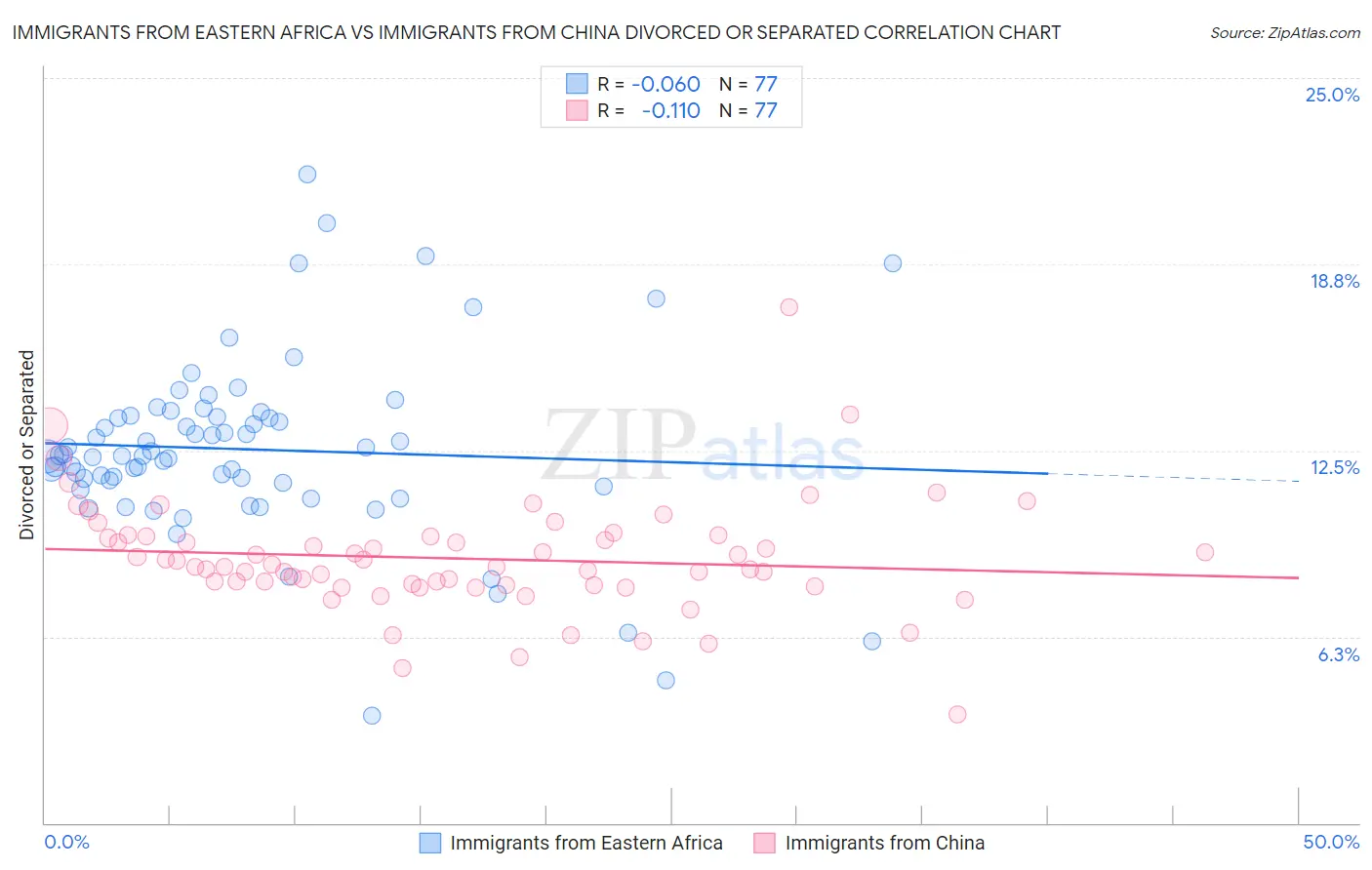 Immigrants from Eastern Africa vs Immigrants from China Divorced or Separated