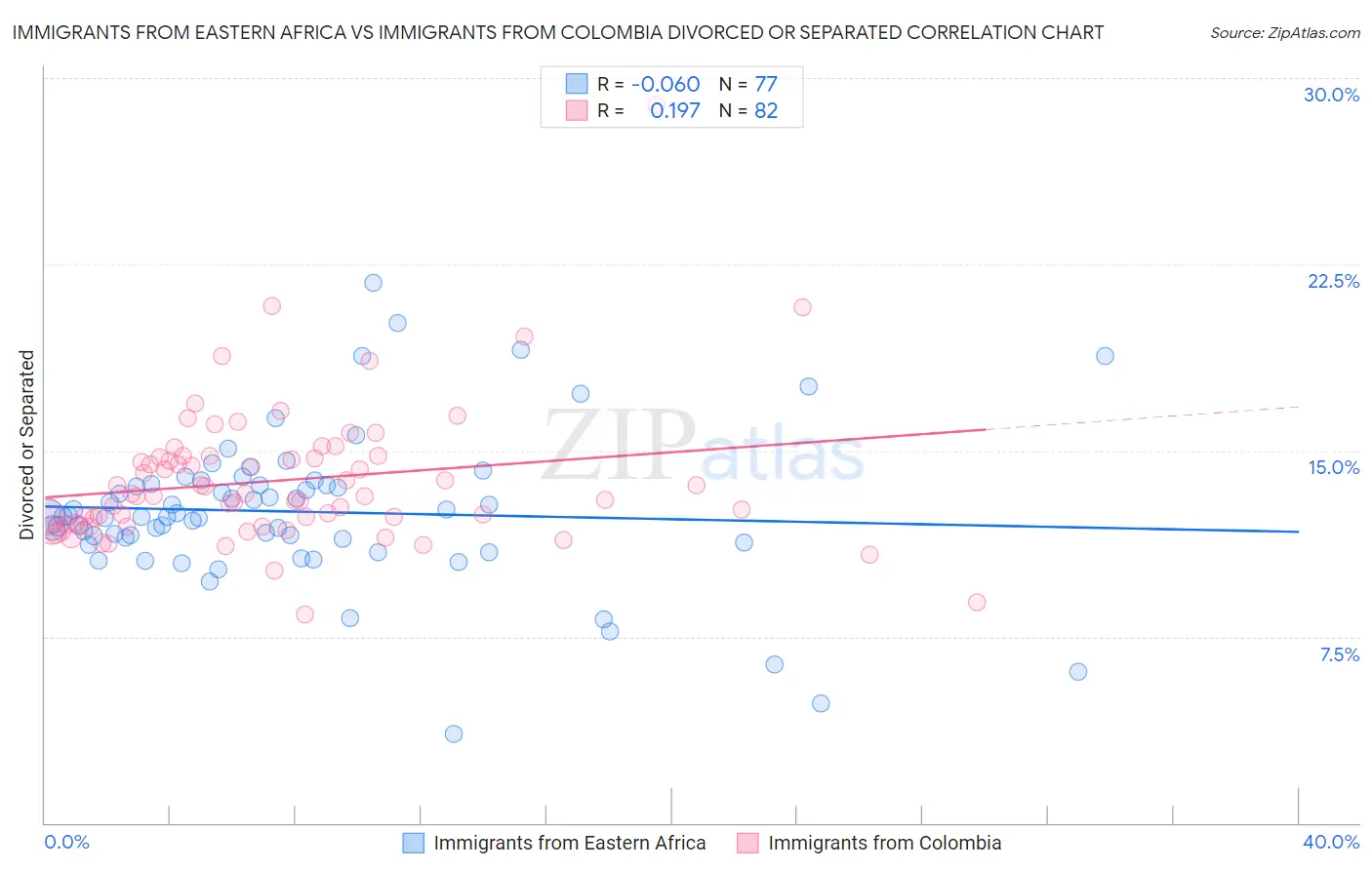 Immigrants from Eastern Africa vs Immigrants from Colombia Divorced or Separated