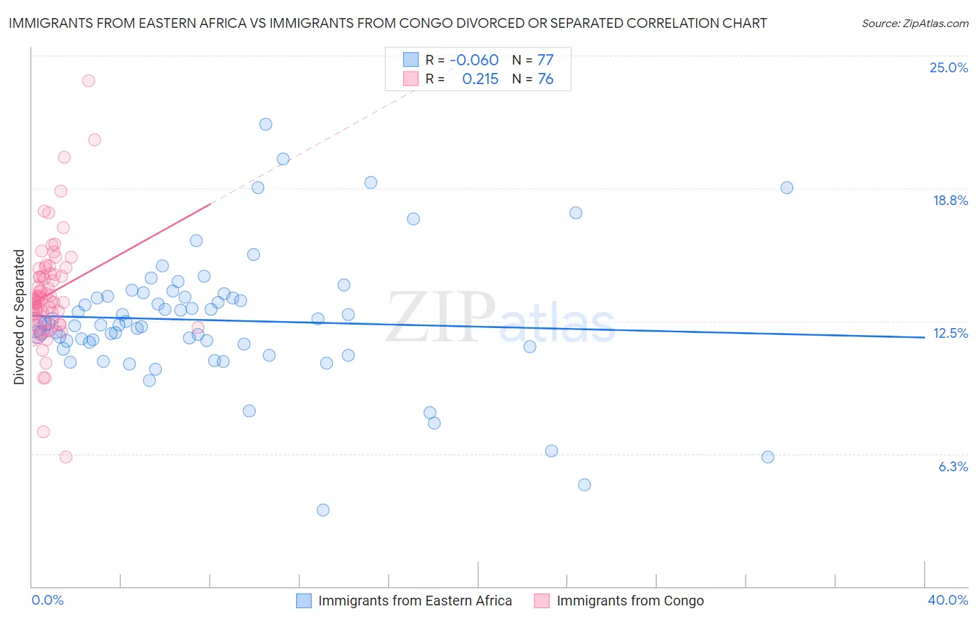 Immigrants from Eastern Africa vs Immigrants from Congo Divorced or Separated
