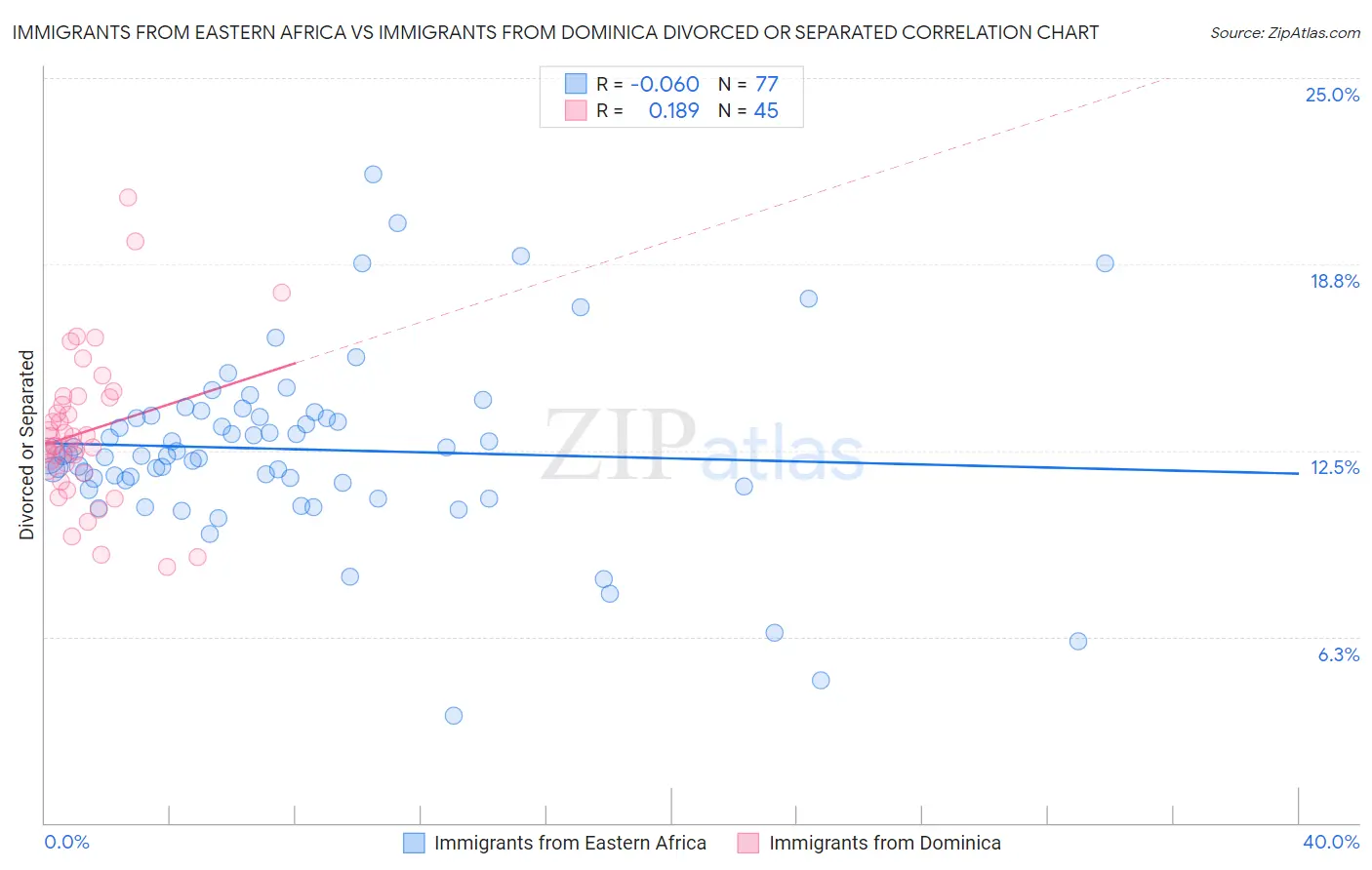 Immigrants from Eastern Africa vs Immigrants from Dominica Divorced or Separated