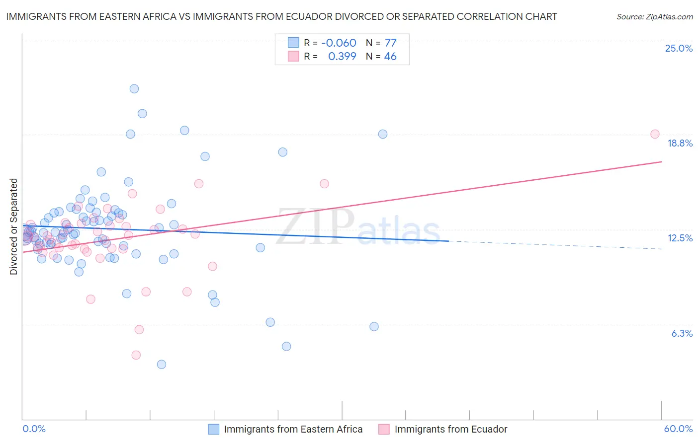 Immigrants from Eastern Africa vs Immigrants from Ecuador Divorced or Separated