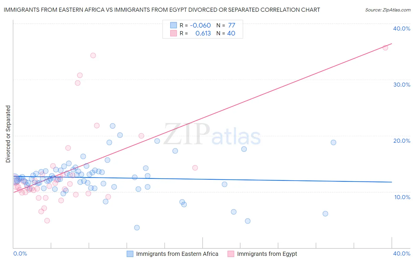 Immigrants from Eastern Africa vs Immigrants from Egypt Divorced or Separated