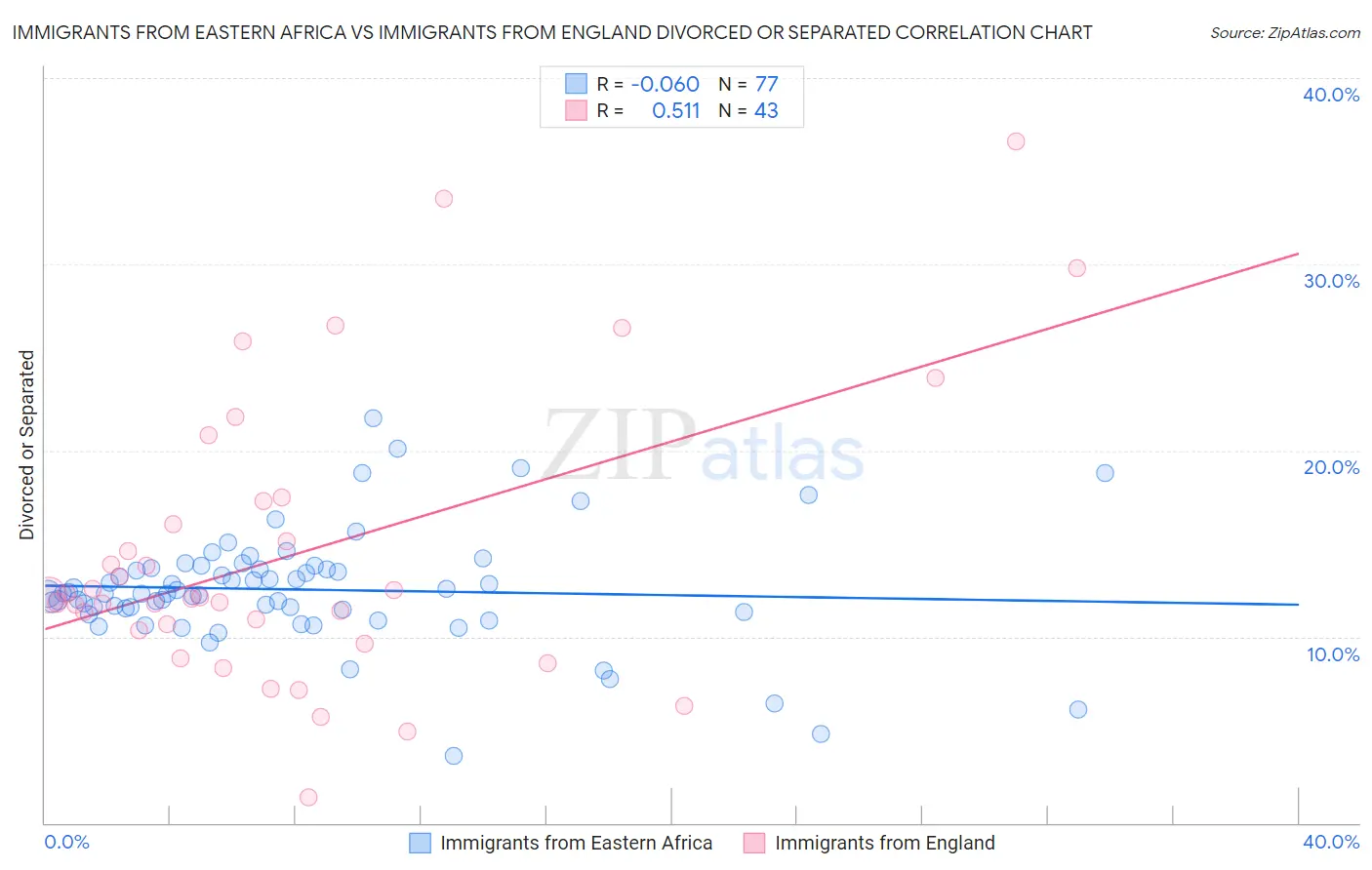 Immigrants from Eastern Africa vs Immigrants from England Divorced or Separated