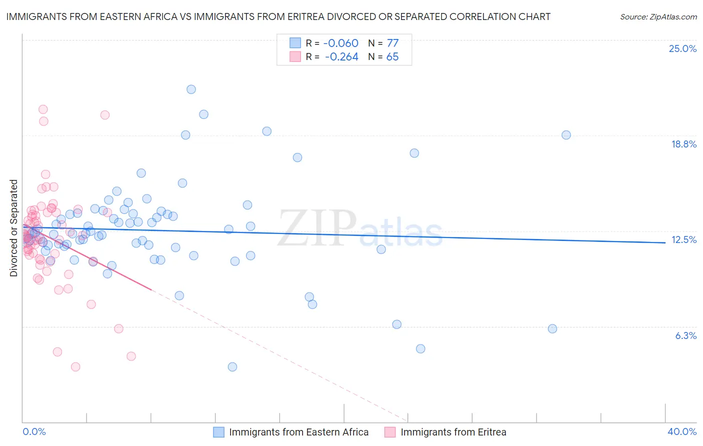 Immigrants from Eastern Africa vs Immigrants from Eritrea Divorced or Separated