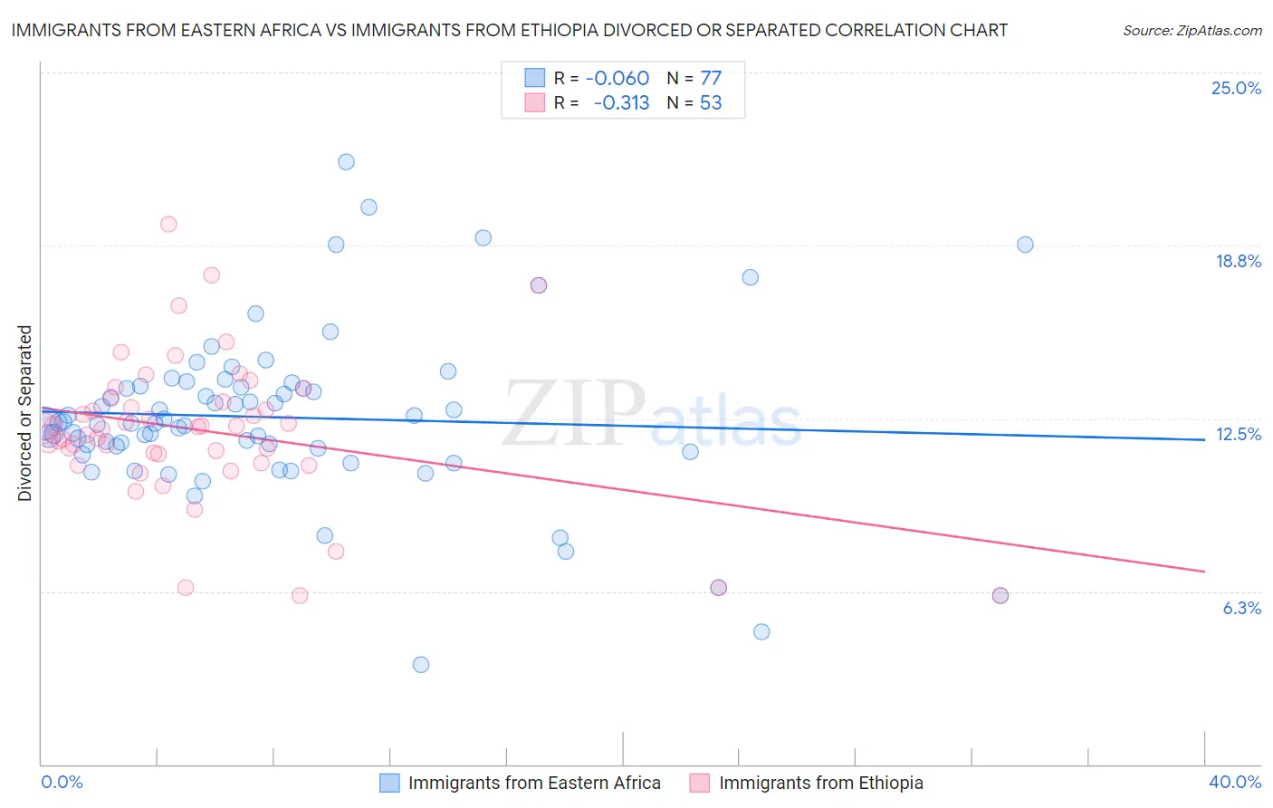 Immigrants from Eastern Africa vs Immigrants from Ethiopia Divorced or Separated