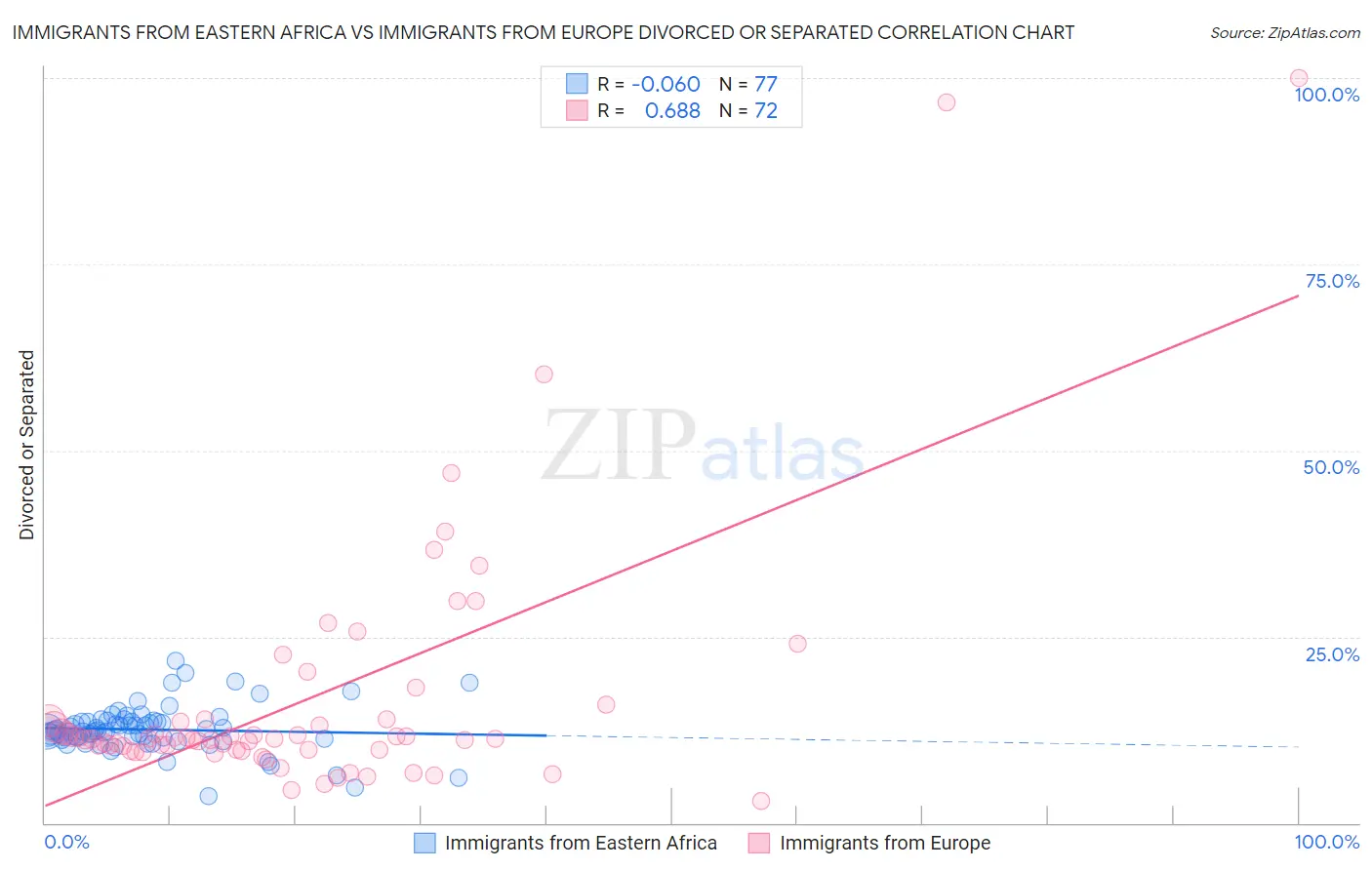 Immigrants from Eastern Africa vs Immigrants from Europe Divorced or Separated