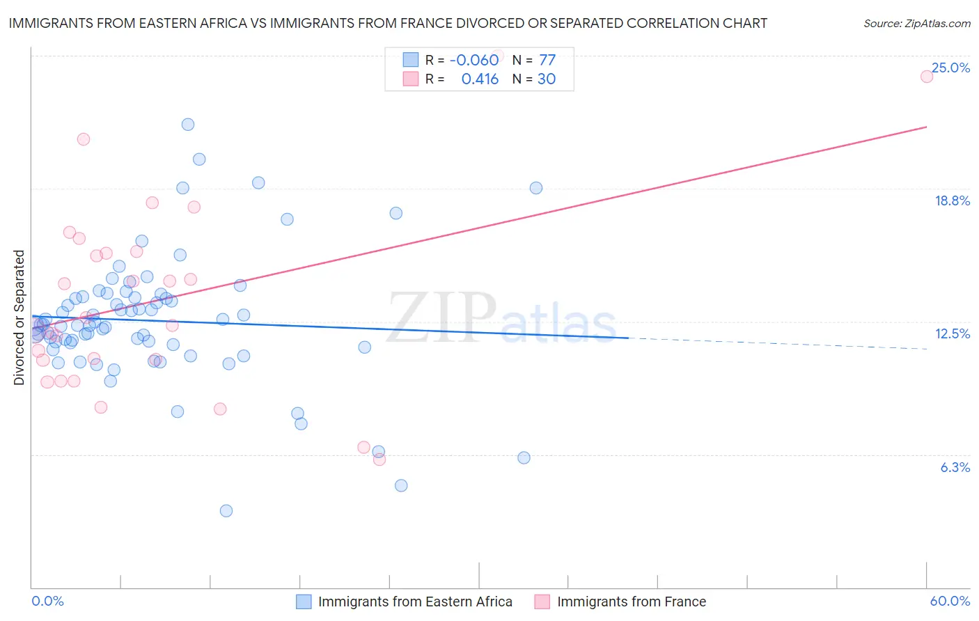 Immigrants from Eastern Africa vs Immigrants from France Divorced or Separated