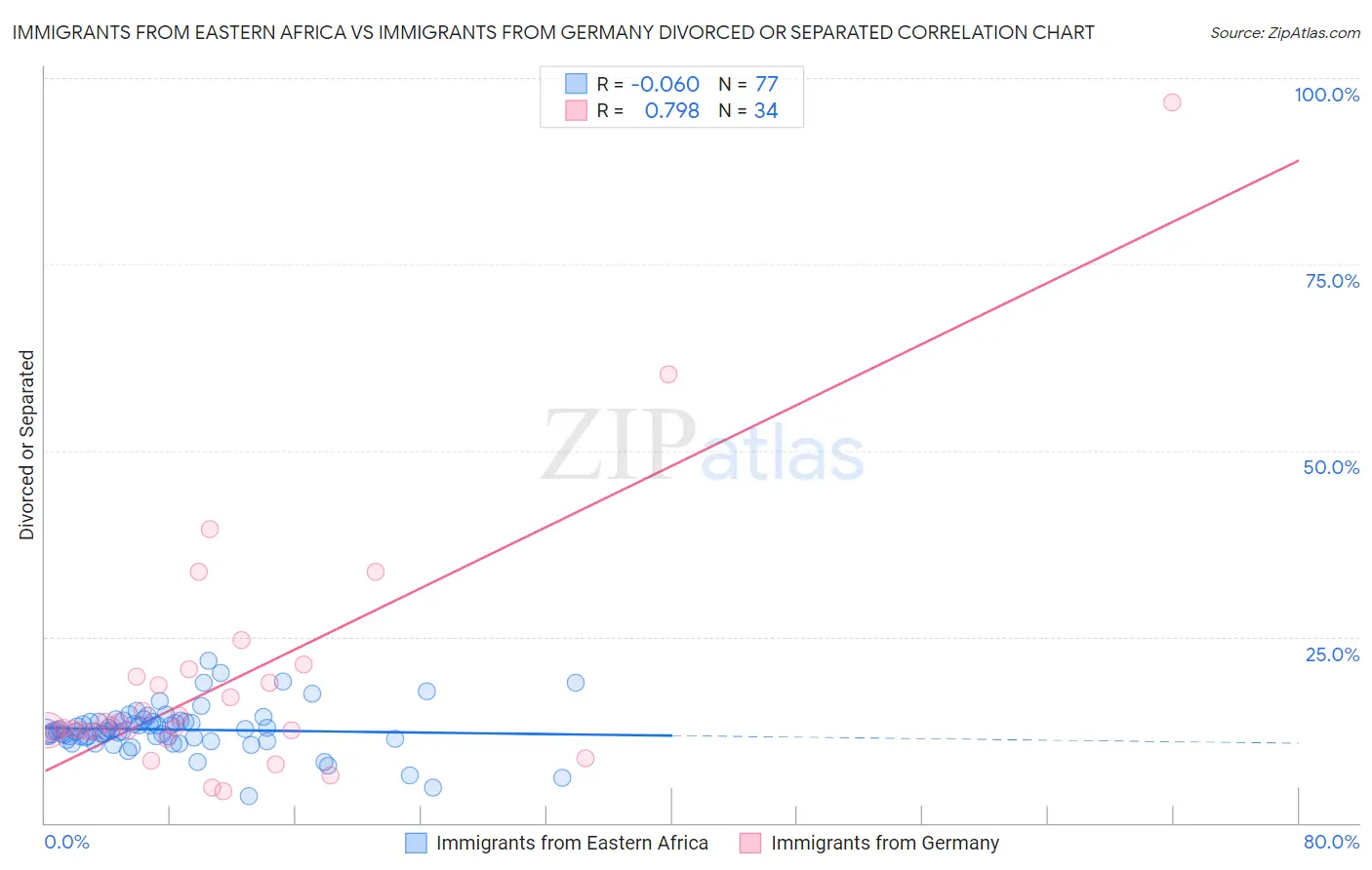 Immigrants from Eastern Africa vs Immigrants from Germany Divorced or Separated