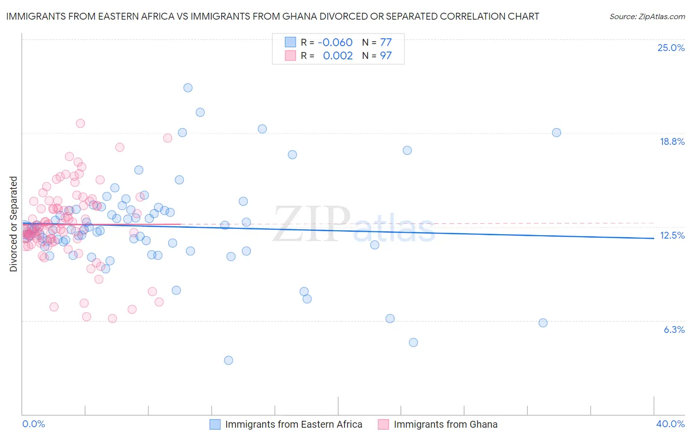 Immigrants from Eastern Africa vs Immigrants from Ghana Divorced or Separated
