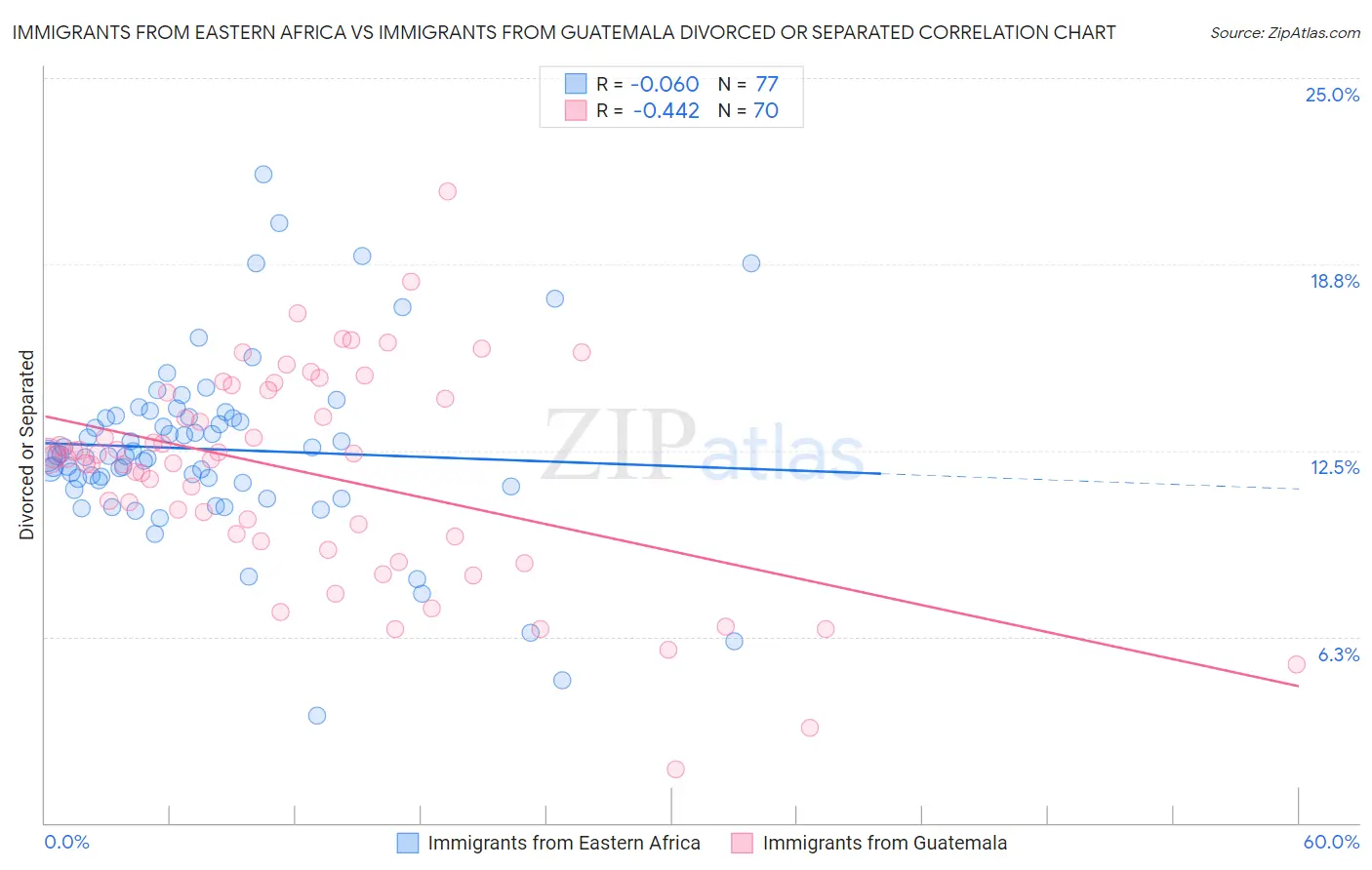 Immigrants from Eastern Africa vs Immigrants from Guatemala Divorced or Separated