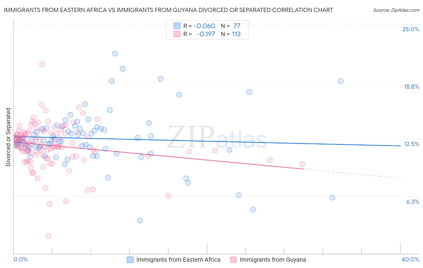 Immigrants from Eastern Africa vs Immigrants from Guyana Divorced or Separated