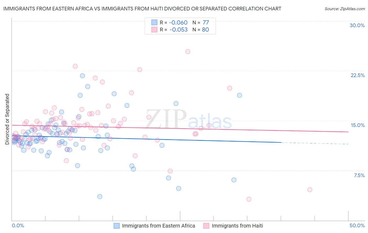 Immigrants from Eastern Africa vs Immigrants from Haiti Divorced or Separated