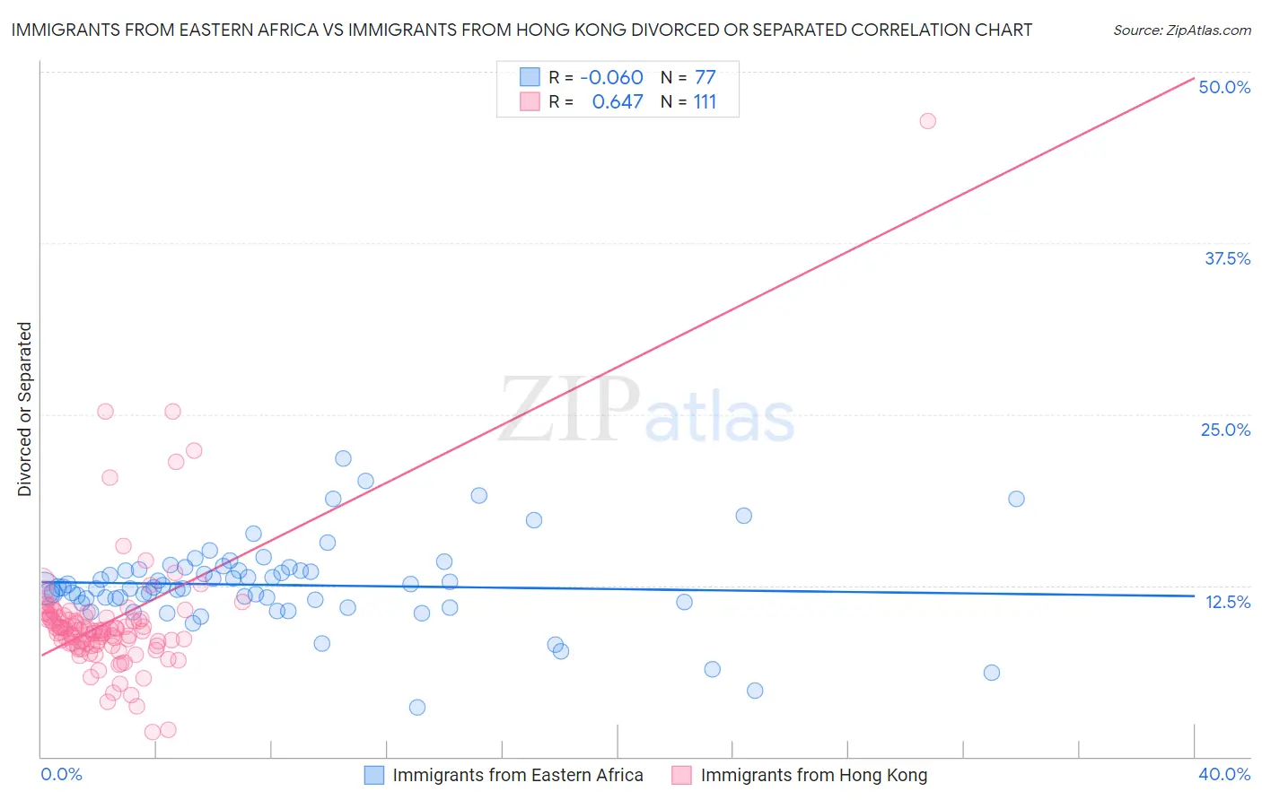 Immigrants from Eastern Africa vs Immigrants from Hong Kong Divorced or Separated