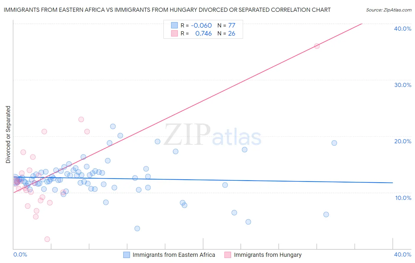 Immigrants from Eastern Africa vs Immigrants from Hungary Divorced or Separated