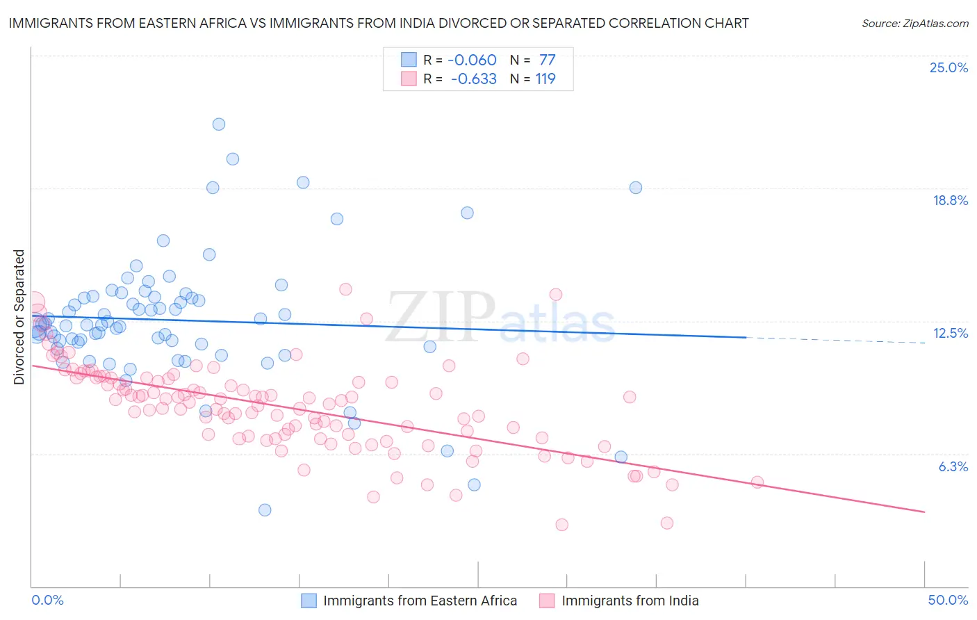 Immigrants from Eastern Africa vs Immigrants from India Divorced or Separated