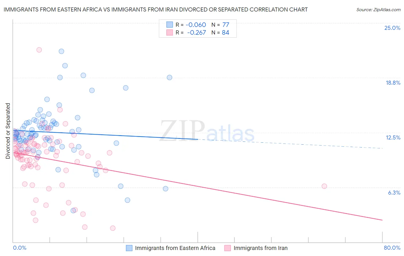 Immigrants from Eastern Africa vs Immigrants from Iran Divorced or Separated