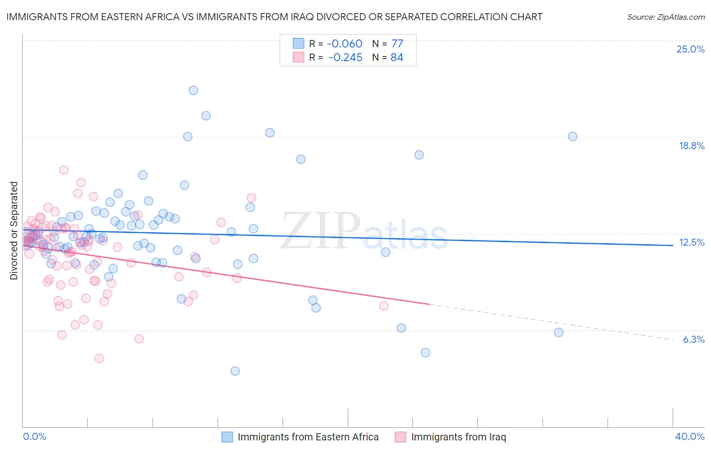 Immigrants from Eastern Africa vs Immigrants from Iraq Divorced or Separated