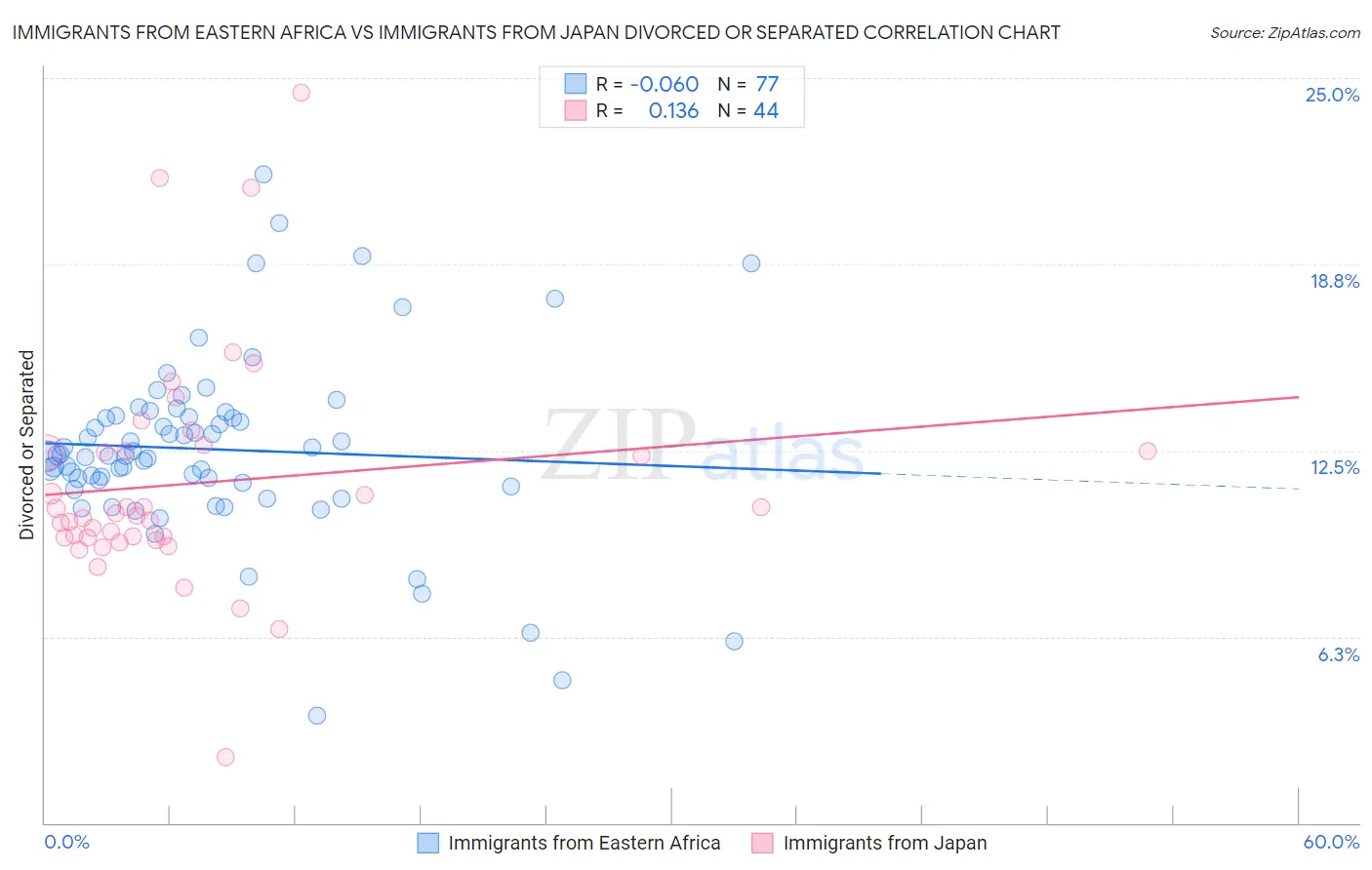 Immigrants from Eastern Africa vs Immigrants from Japan Divorced or Separated