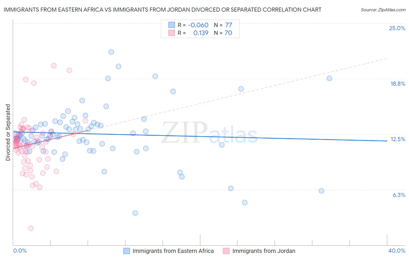 Immigrants from Eastern Africa vs Immigrants from Jordan Divorced or Separated