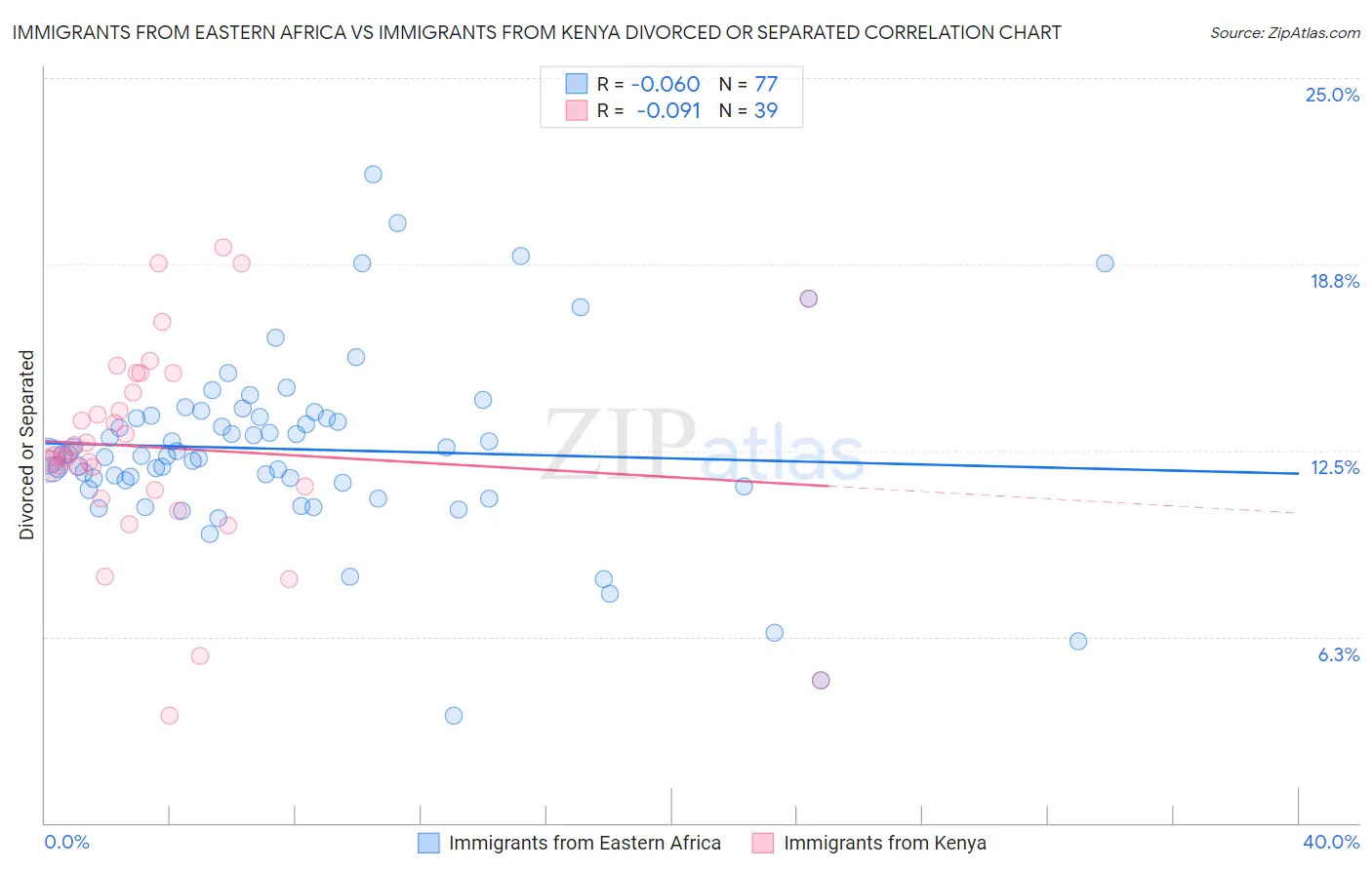 Immigrants from Eastern Africa vs Immigrants from Kenya Divorced or Separated