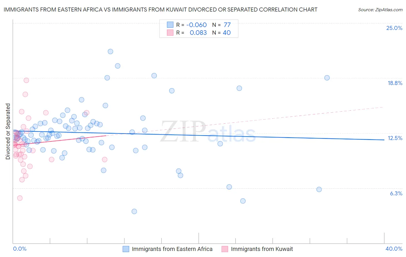 Immigrants from Eastern Africa vs Immigrants from Kuwait Divorced or Separated