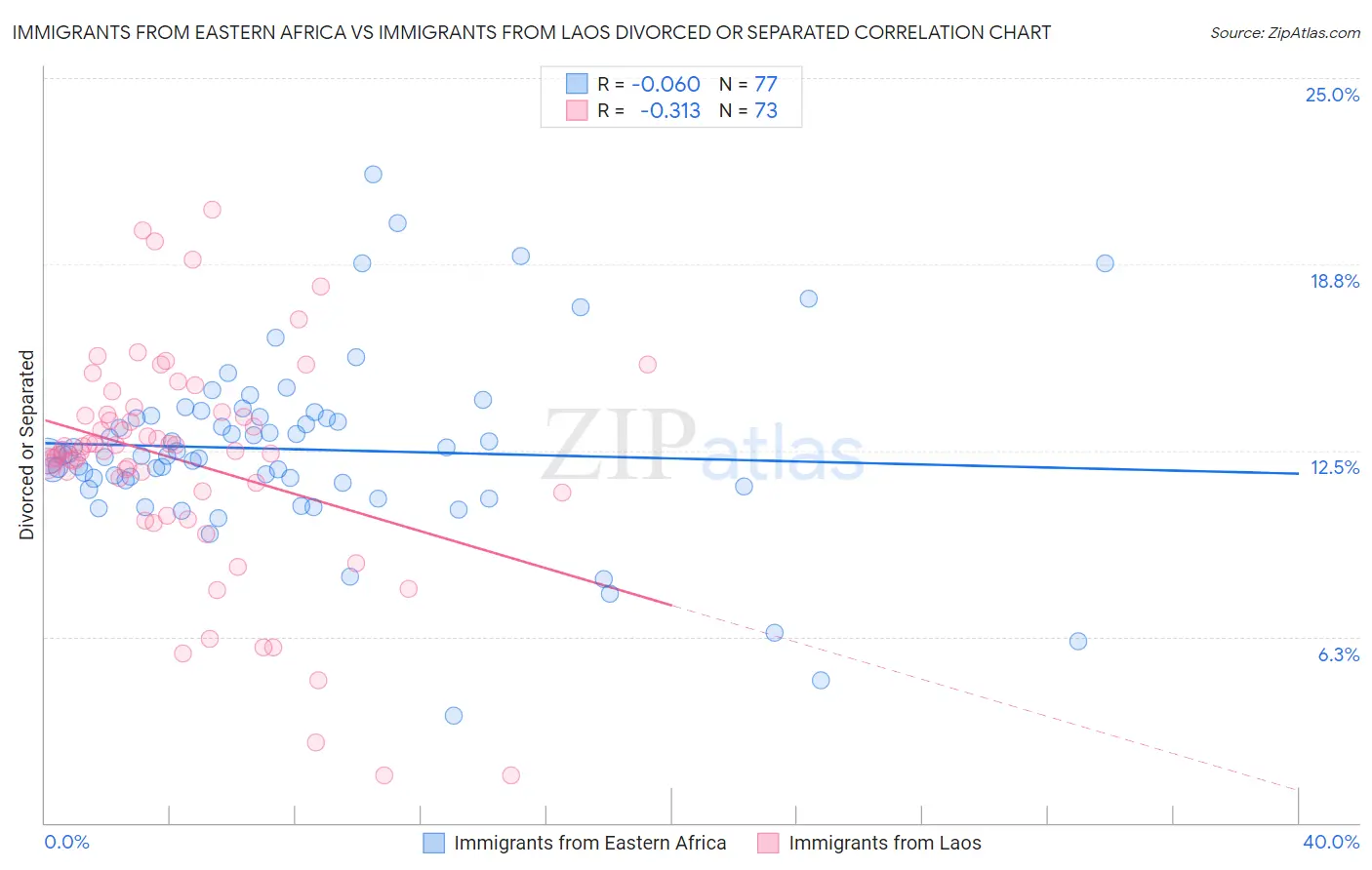 Immigrants from Eastern Africa vs Immigrants from Laos Divorced or Separated