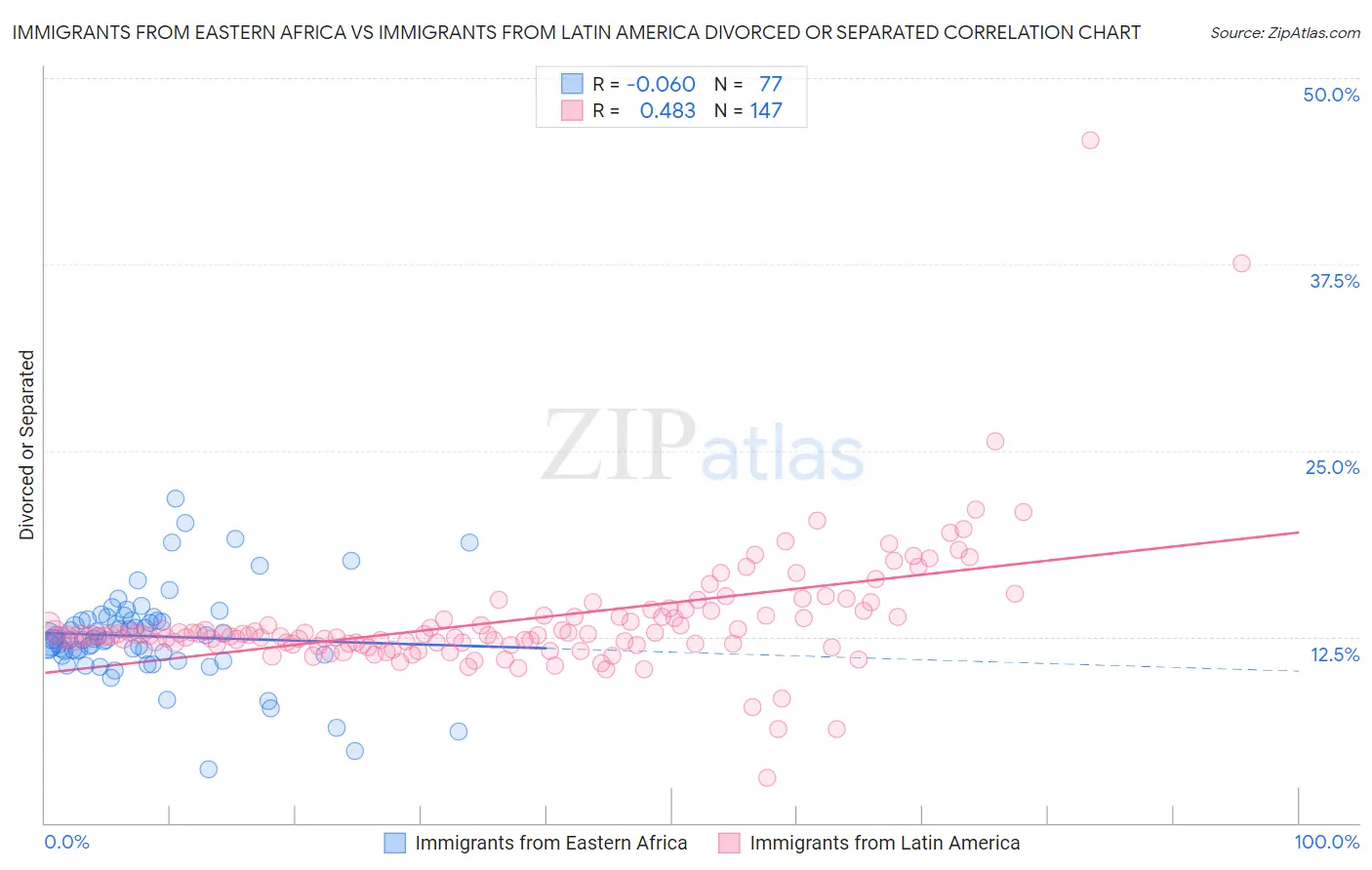 Immigrants from Eastern Africa vs Immigrants from Latin America Divorced or Separated