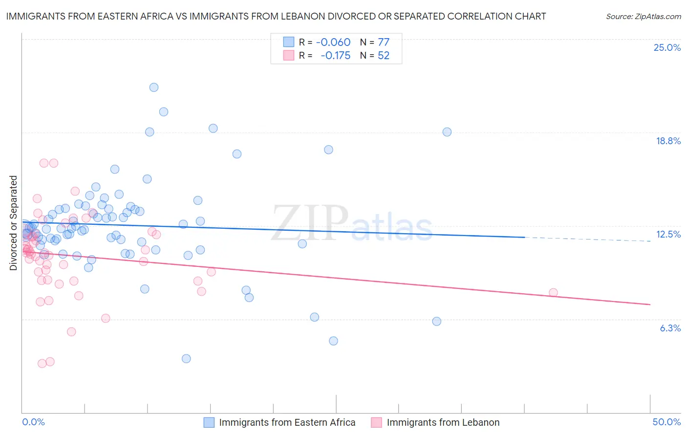 Immigrants from Eastern Africa vs Immigrants from Lebanon Divorced or Separated