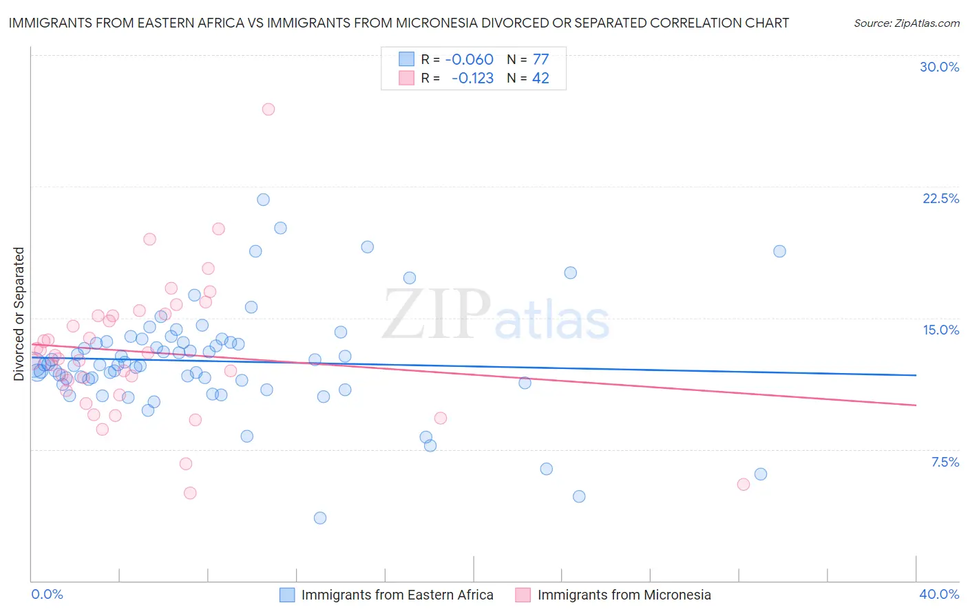 Immigrants from Eastern Africa vs Immigrants from Micronesia Divorced or Separated