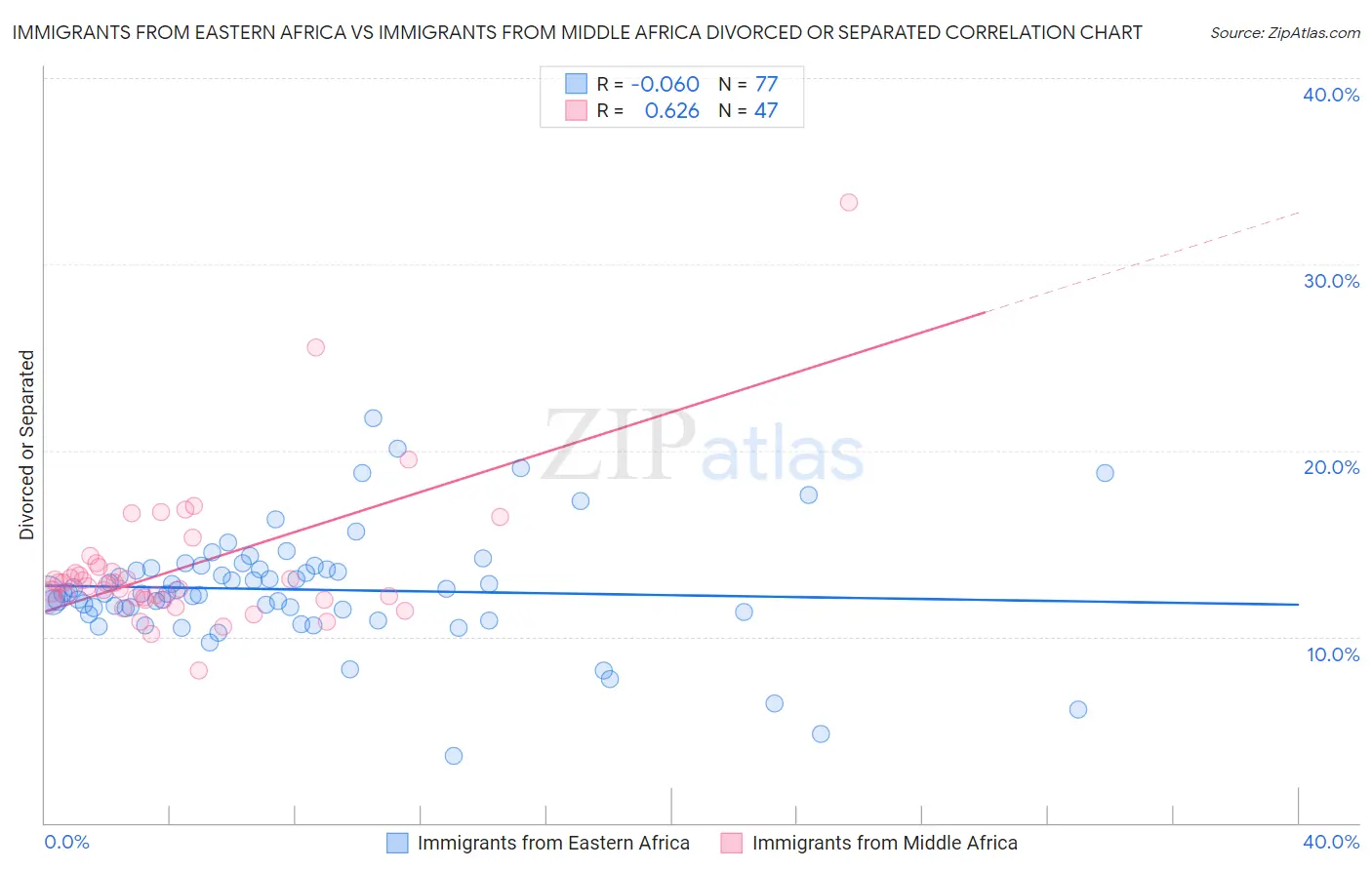 Immigrants from Eastern Africa vs Immigrants from Middle Africa Divorced or Separated