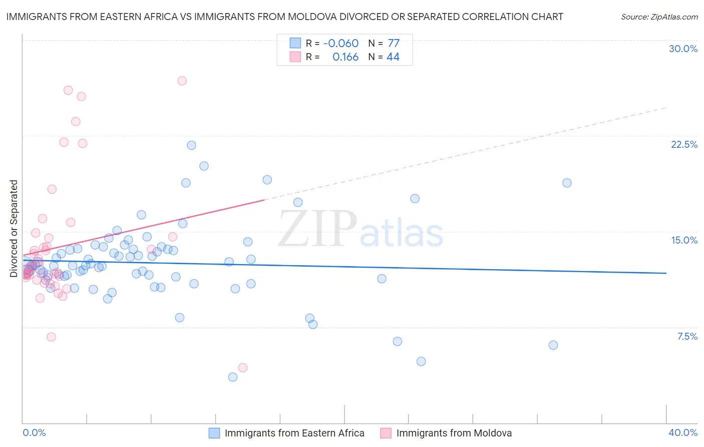 Immigrants from Eastern Africa vs Immigrants from Moldova Divorced or Separated
