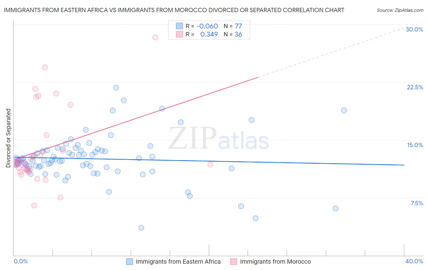Immigrants from Eastern Africa vs Immigrants from Morocco Divorced or Separated