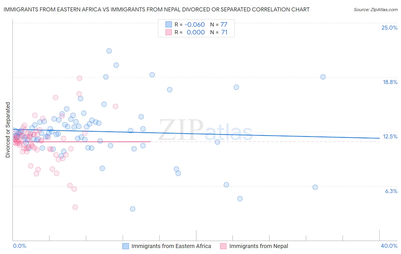 Immigrants from Eastern Africa vs Immigrants from Nepal Divorced or Separated
