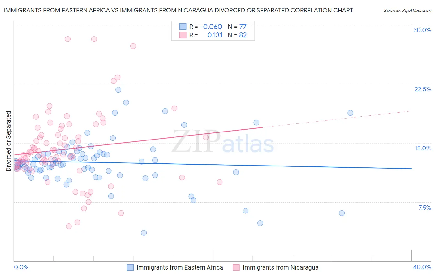 Immigrants from Eastern Africa vs Immigrants from Nicaragua Divorced or Separated