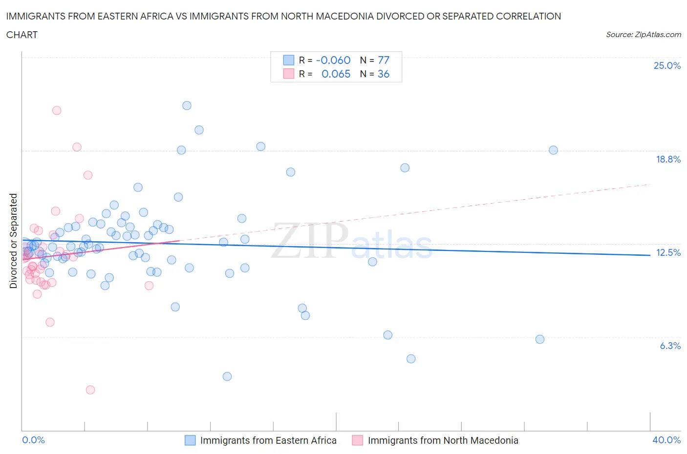 Immigrants from Eastern Africa vs Immigrants from North Macedonia Divorced or Separated