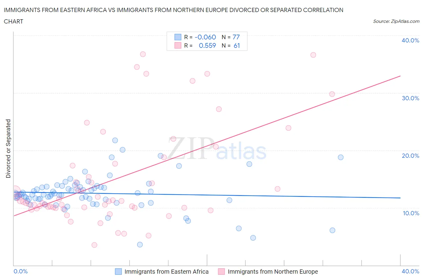 Immigrants from Eastern Africa vs Immigrants from Northern Europe Divorced or Separated