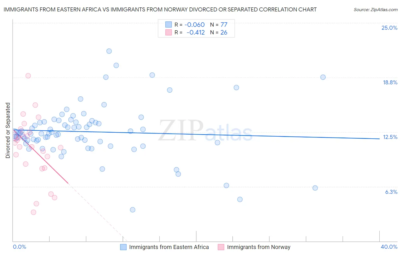 Immigrants from Eastern Africa vs Immigrants from Norway Divorced or Separated